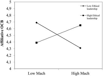 Angels and Demons: The Effect of Ethical Leadership on Machiavellian Employees’ Work Behaviors